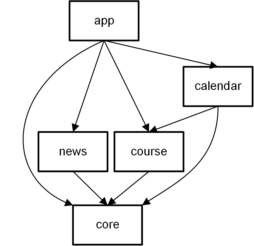 Module dependencies