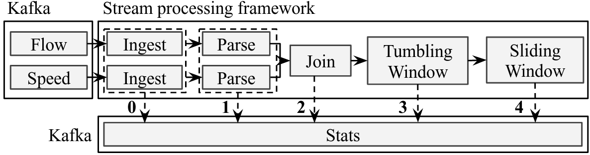 processing flow