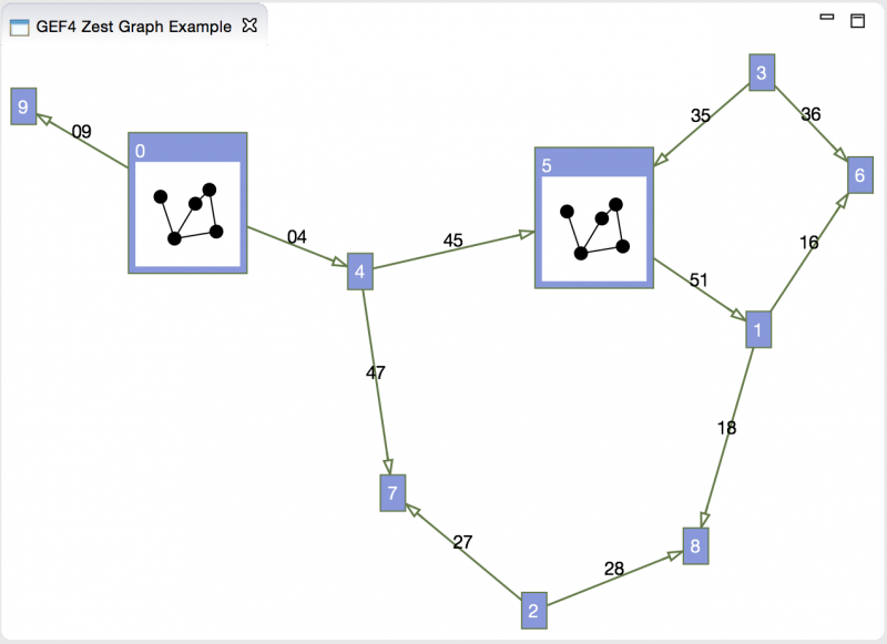 GEF Zest in Eclipse